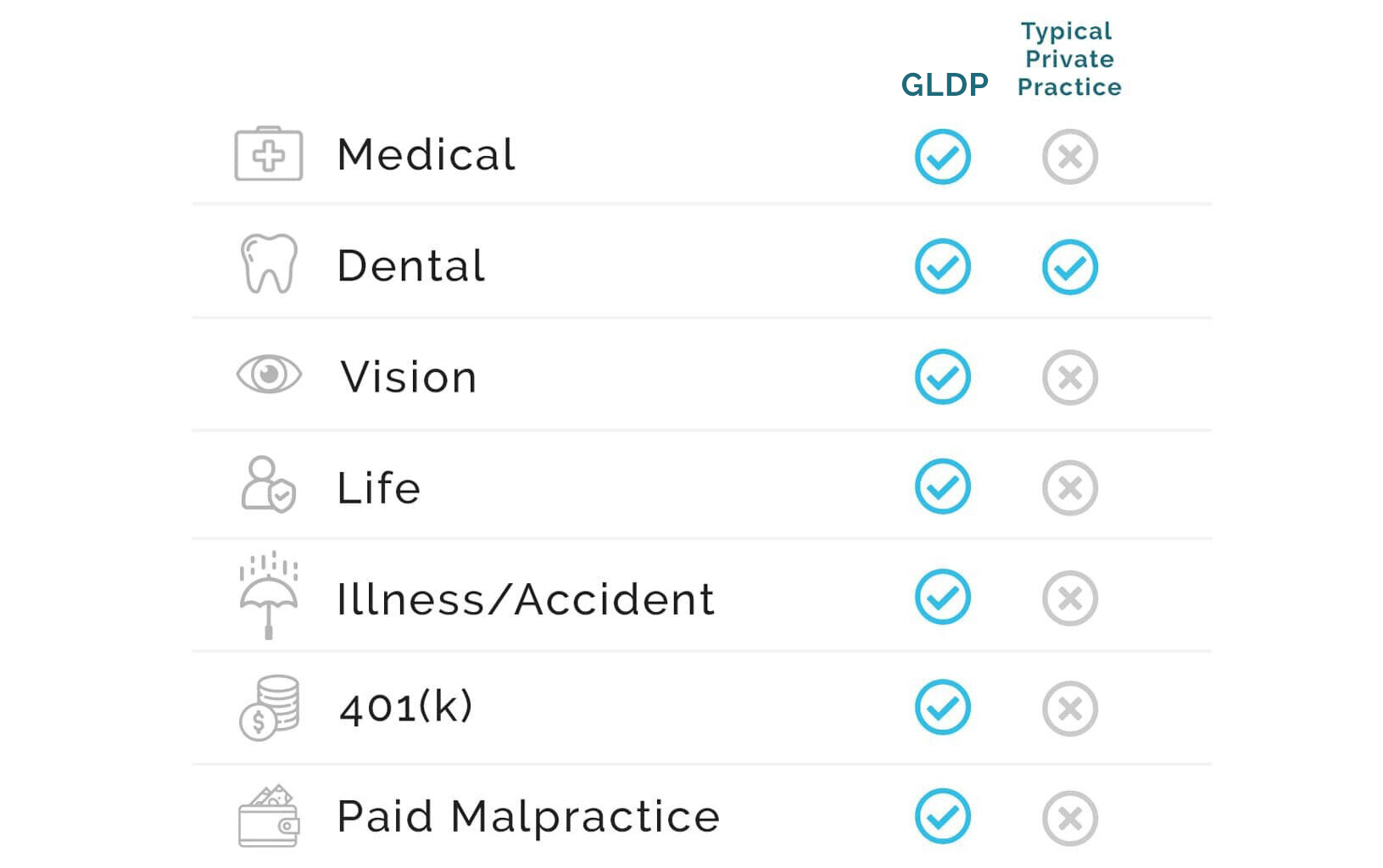 Dentist benefits chart